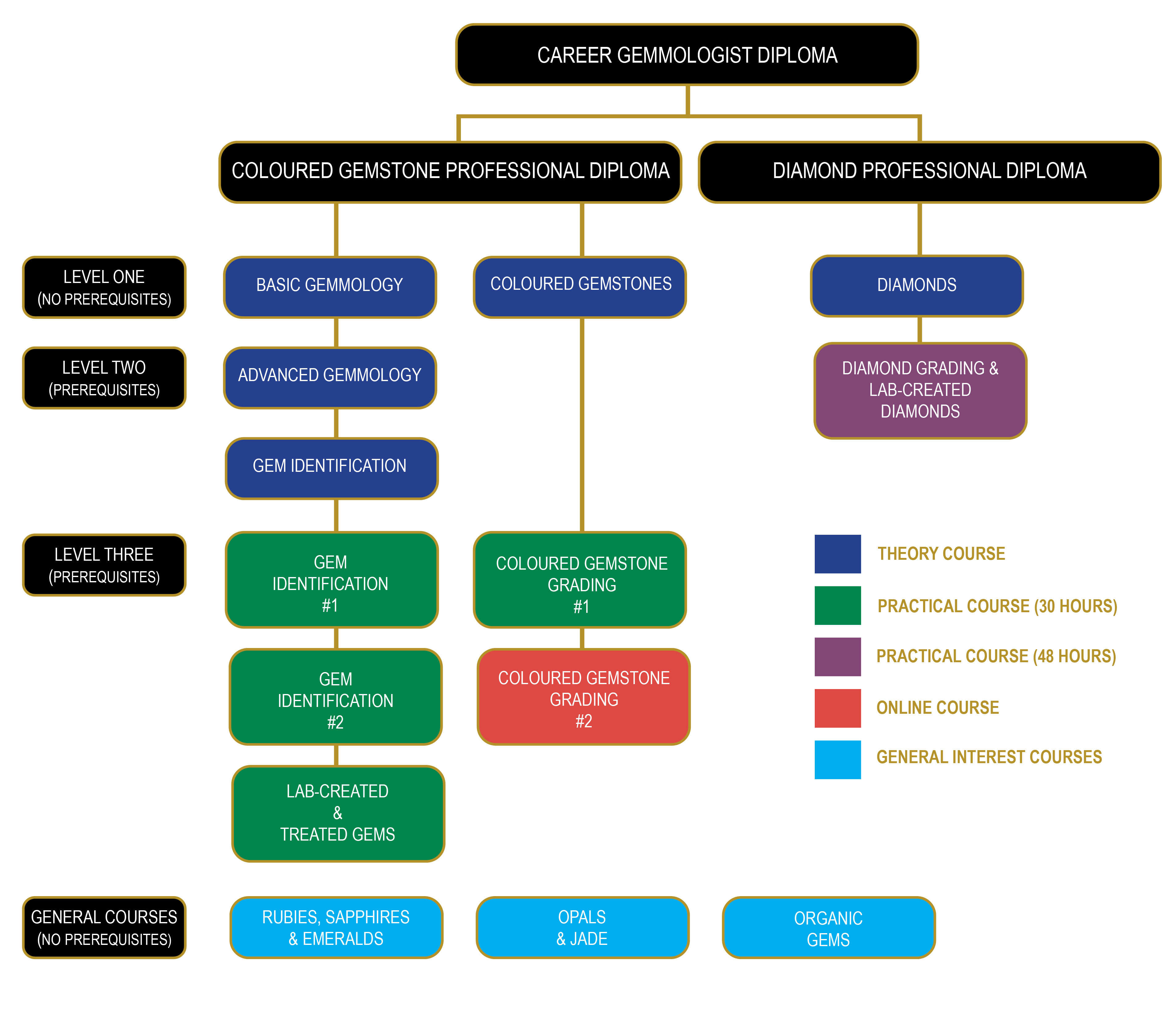 Program Flow Chart